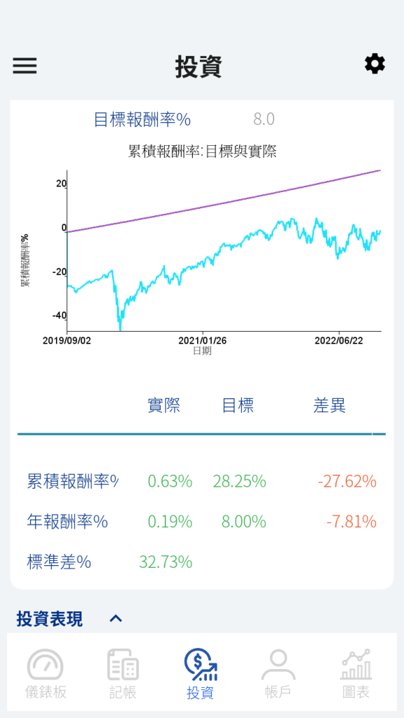 時間加權報酬率