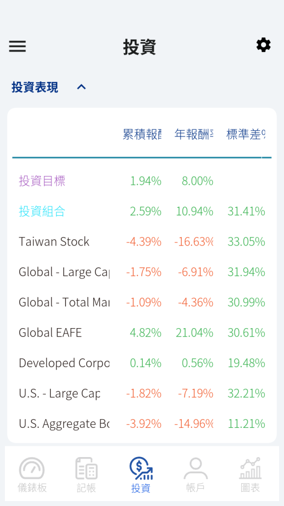 與市場指數比較